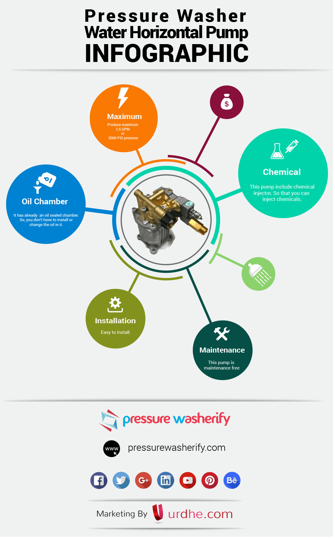 Pressure Washer Horizontal Pump Infographic