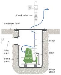 find-reliable-buying-help-buy-perfect-sump-pump